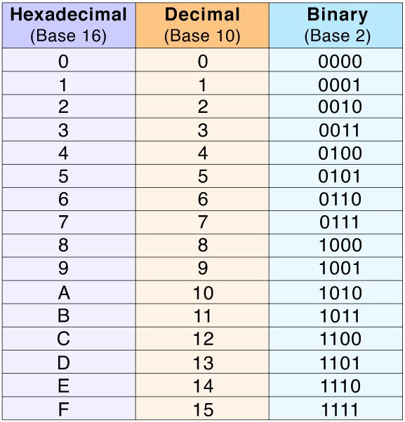 hexadecimal binary decimal conversion table 0-15